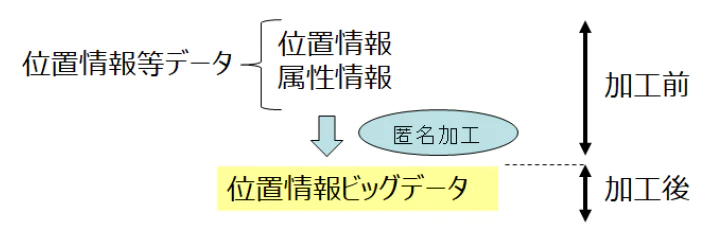 位置情報、属性情報を含む位置情報等ビッグデータを匿名加工して位置情報ビッグデータにする