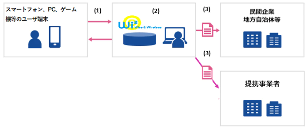 スマートフォン、PC、ゲーム機等のユーザ端末から分析・集計結果を取得 秘匿処理を加えて集計表・レポート等を民間企業、地方自治体等や提携事業者に提供