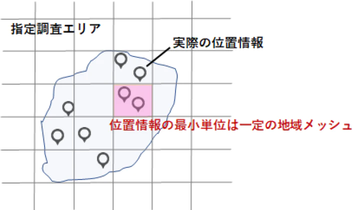 指定調査エリア 実際の位置情報に対して位置情報の最小単位は一定の地域メッシュ