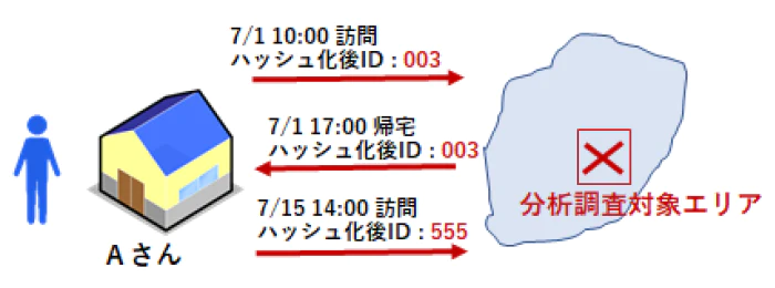 Aさん 7/1 10：00 分析調査対象エリアを訪問 ハッシュ化後ID：003  7/1 17：00 分析調査対象エリアから帰宅 ハッシュ化後ID ：003  7/15 14：00 分析調査対象エリアを訪問 ハッシュ化後ID：555